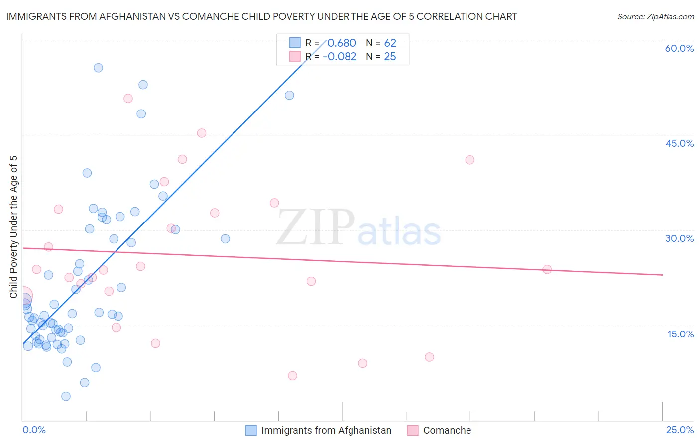 Immigrants from Afghanistan vs Comanche Child Poverty Under the Age of 5