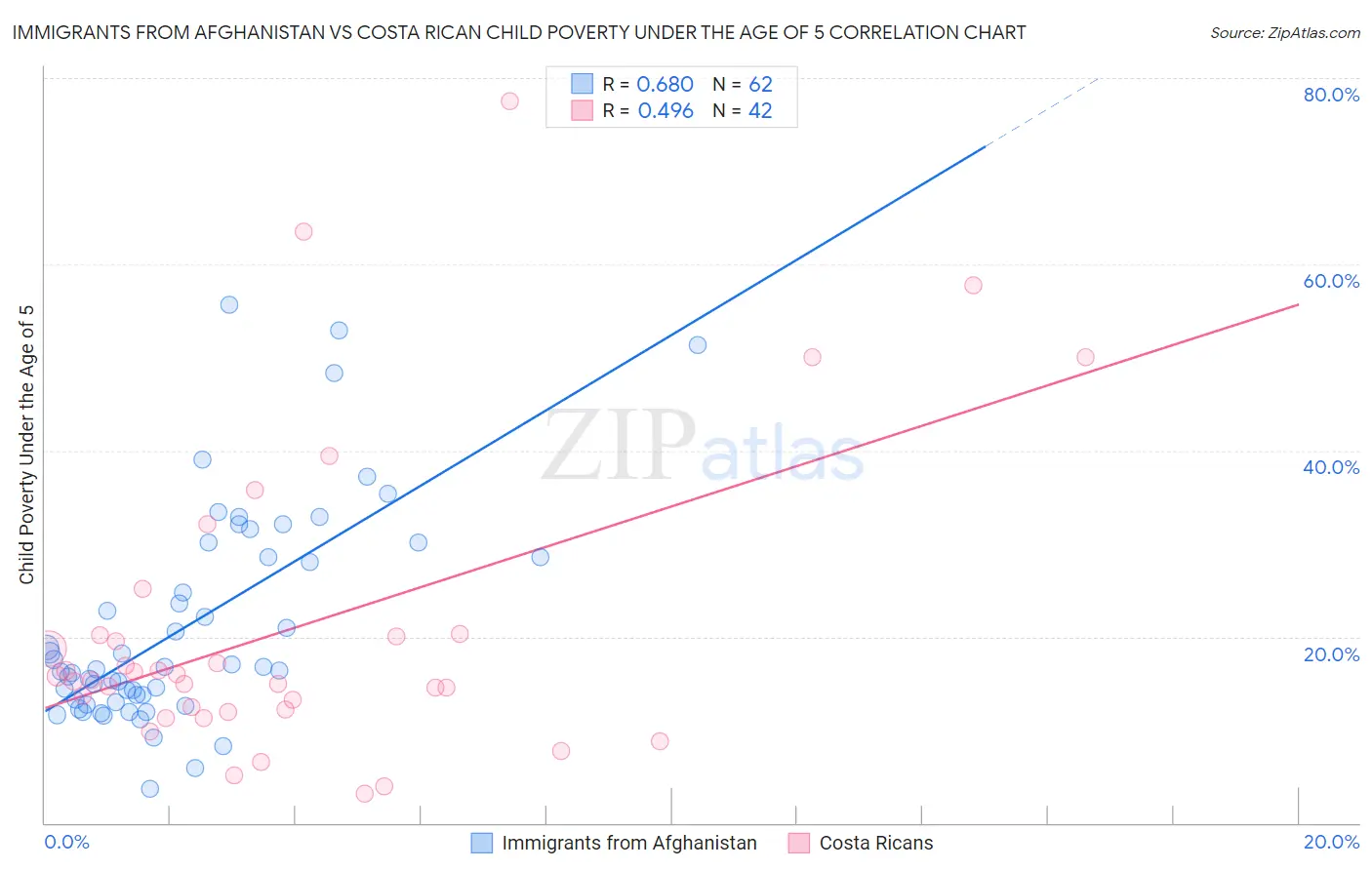 Immigrants from Afghanistan vs Costa Rican Child Poverty Under the Age of 5