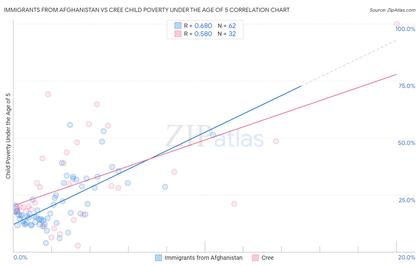 Immigrants from Afghanistan vs Cree Child Poverty Under the Age of 5