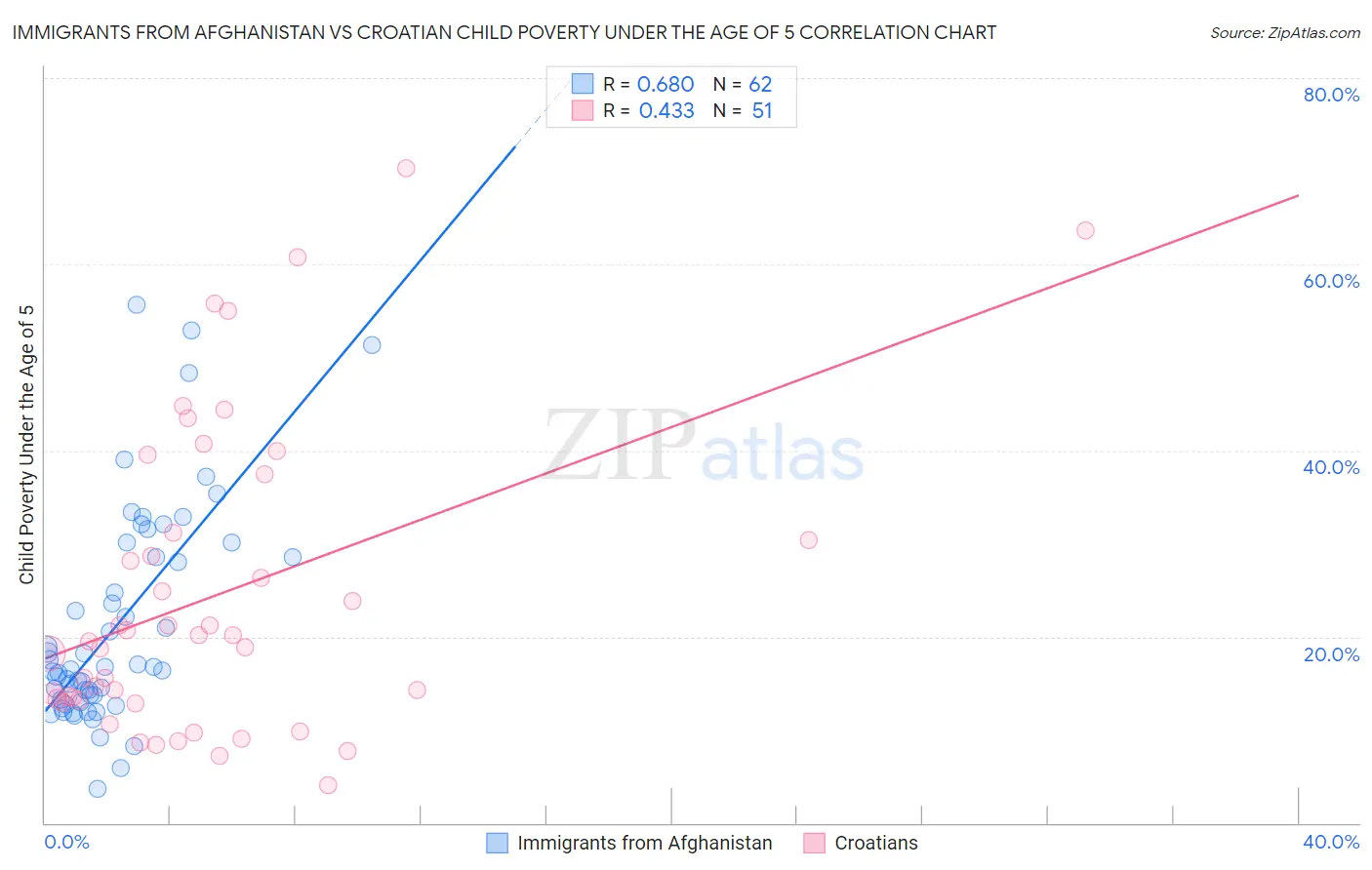 Immigrants from Afghanistan vs Croatian Child Poverty Under the Age of 5