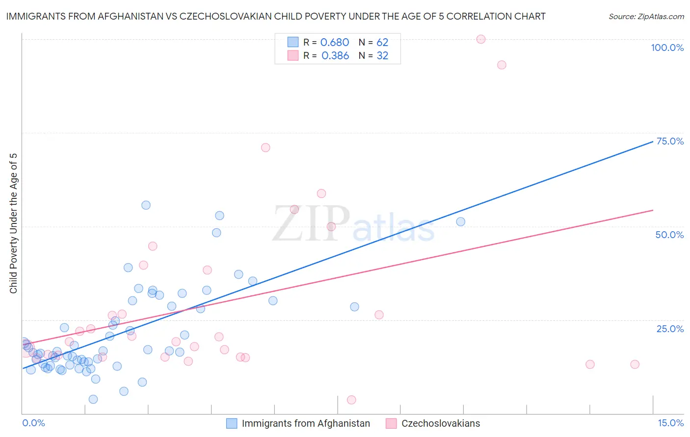 Immigrants from Afghanistan vs Czechoslovakian Child Poverty Under the Age of 5