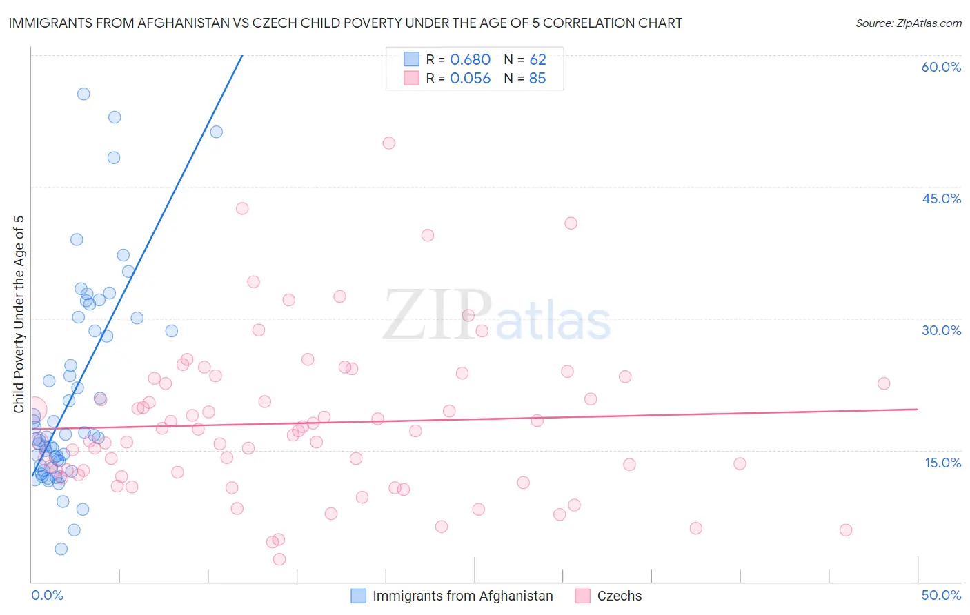 Immigrants from Afghanistan vs Czech Child Poverty Under the Age of 5