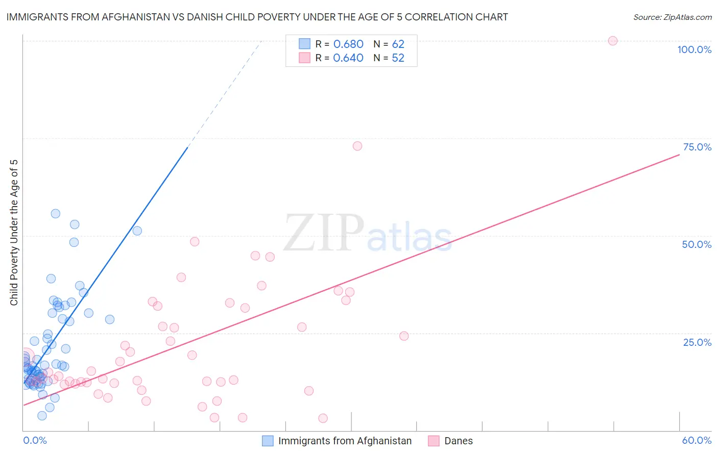 Immigrants from Afghanistan vs Danish Child Poverty Under the Age of 5