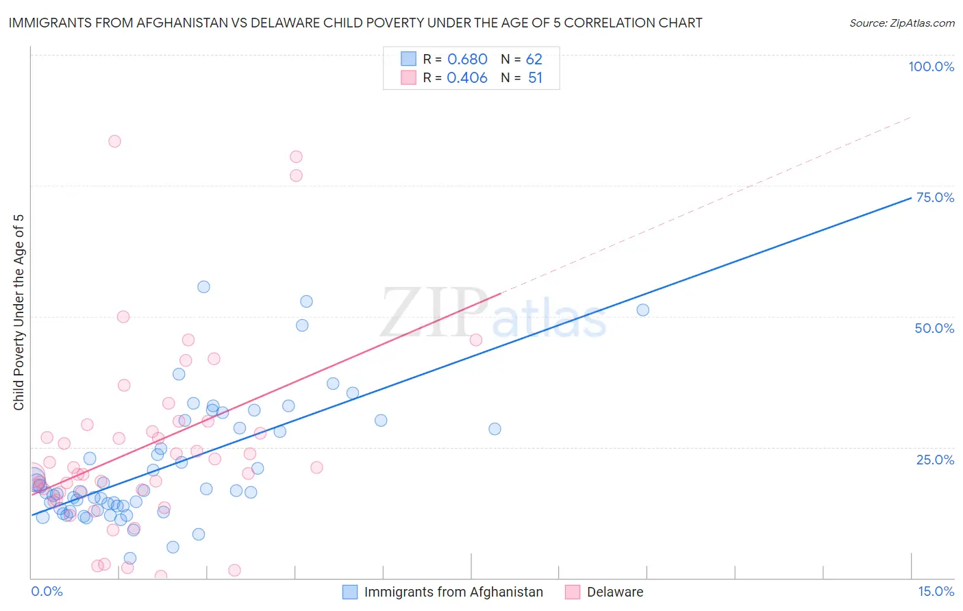 Immigrants from Afghanistan vs Delaware Child Poverty Under the Age of 5