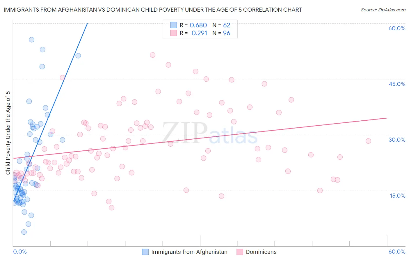 Immigrants from Afghanistan vs Dominican Child Poverty Under the Age of 5