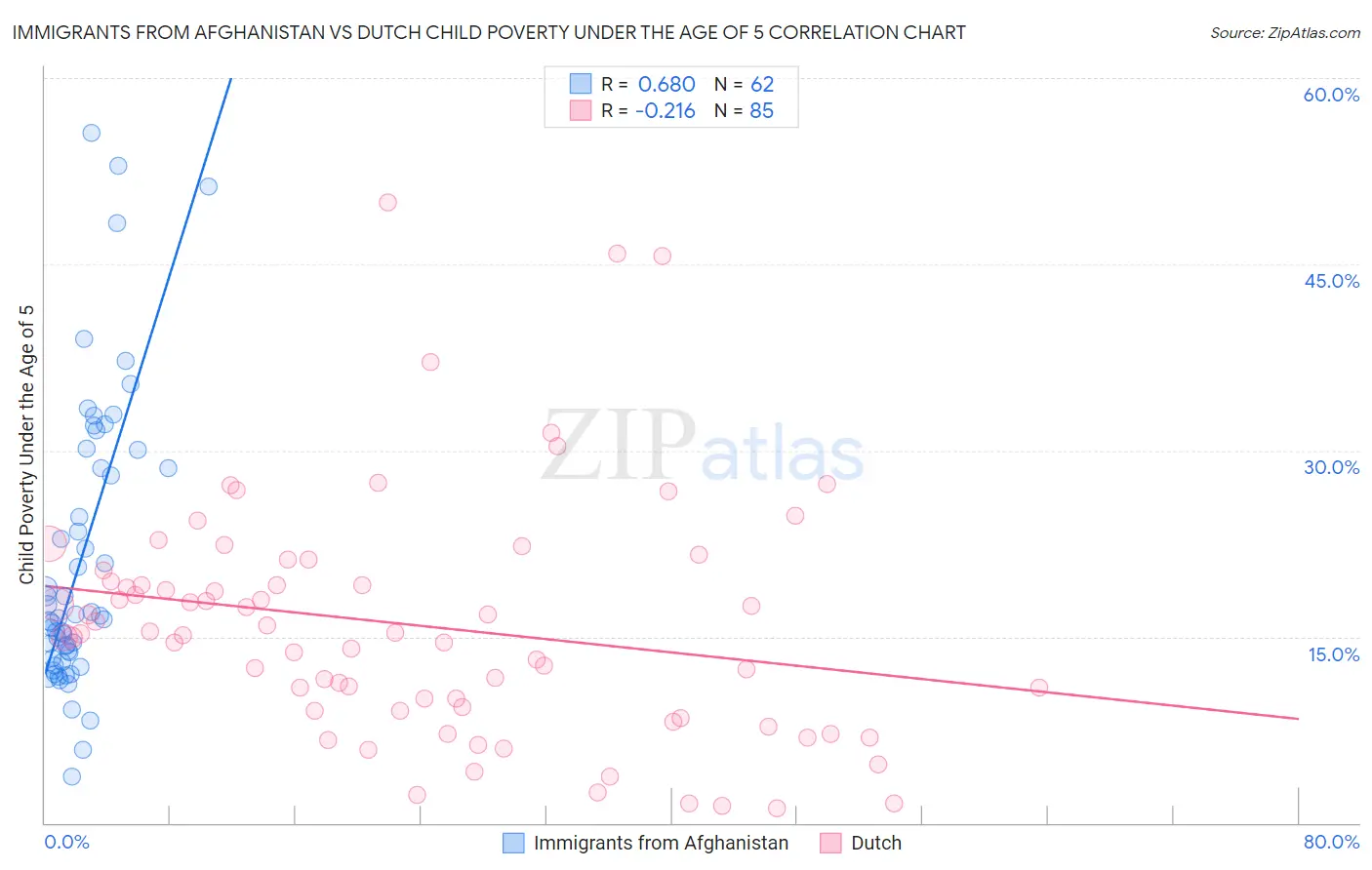 Immigrants from Afghanistan vs Dutch Child Poverty Under the Age of 5