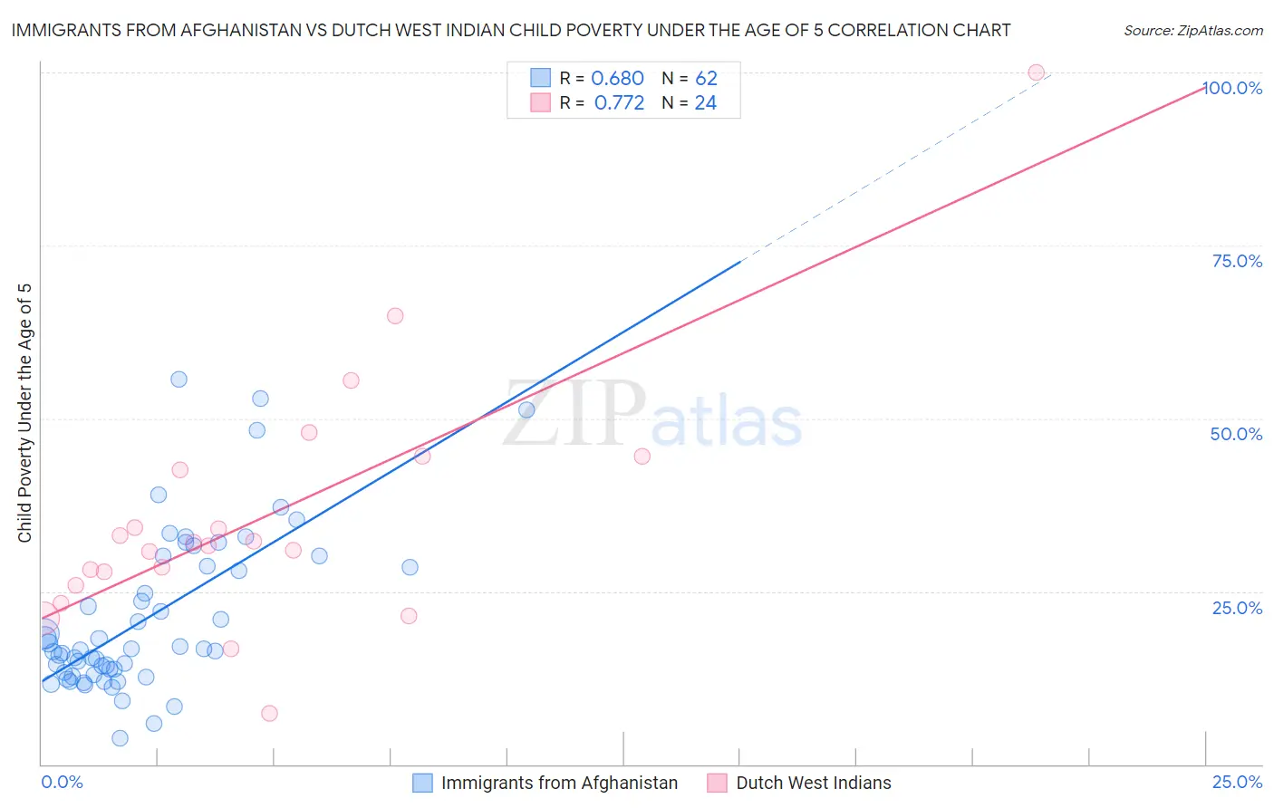 Immigrants from Afghanistan vs Dutch West Indian Child Poverty Under the Age of 5