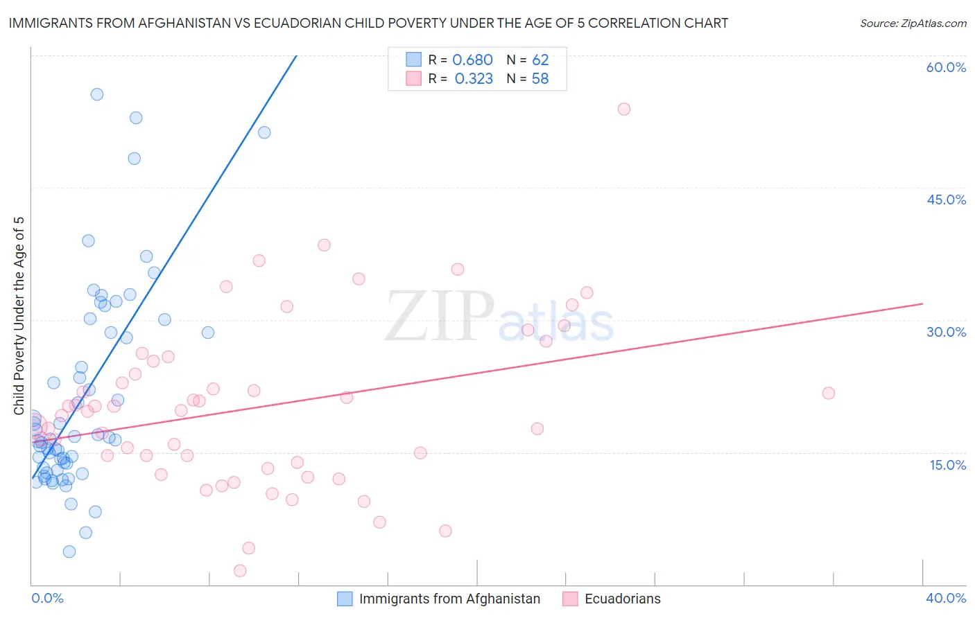 Immigrants from Afghanistan vs Ecuadorian Child Poverty Under the Age of 5