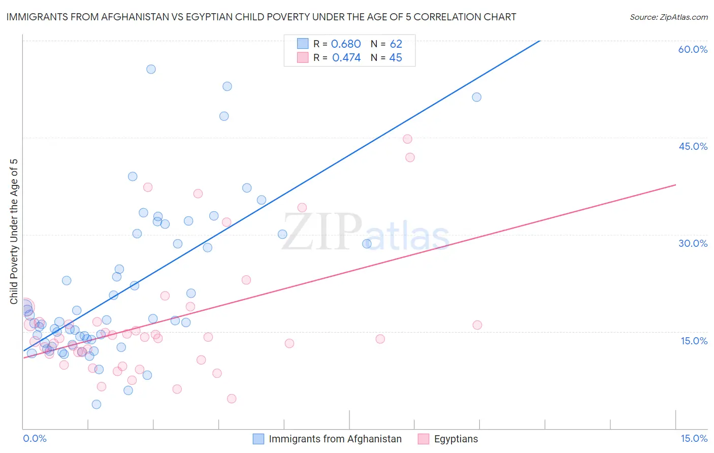 Immigrants from Afghanistan vs Egyptian Child Poverty Under the Age of 5