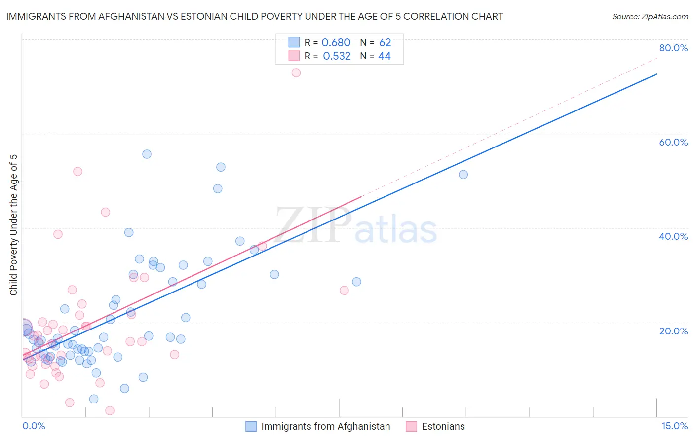 Immigrants from Afghanistan vs Estonian Child Poverty Under the Age of 5
