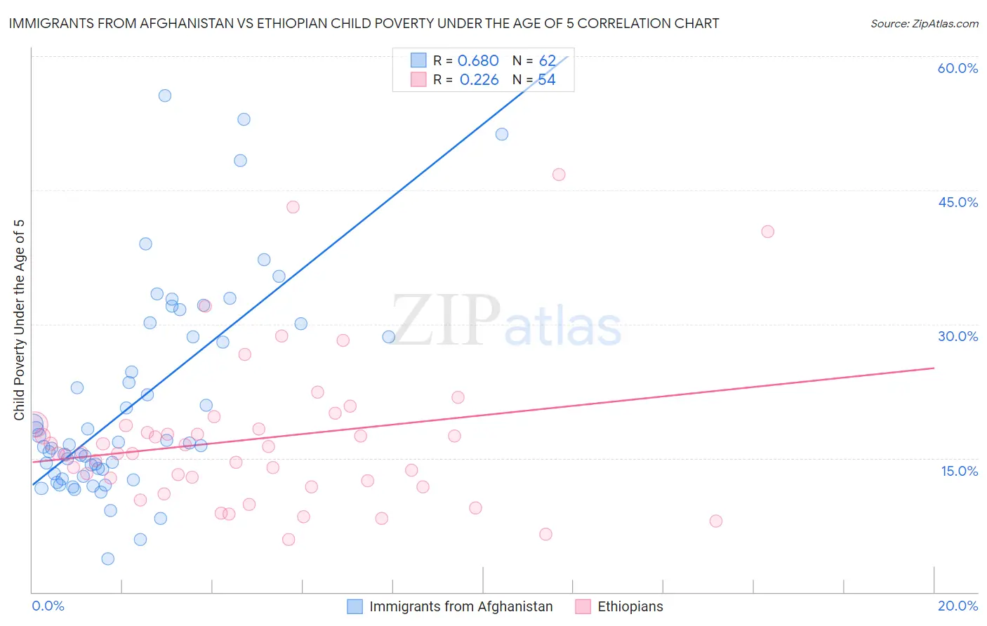 Immigrants from Afghanistan vs Ethiopian Child Poverty Under the Age of 5