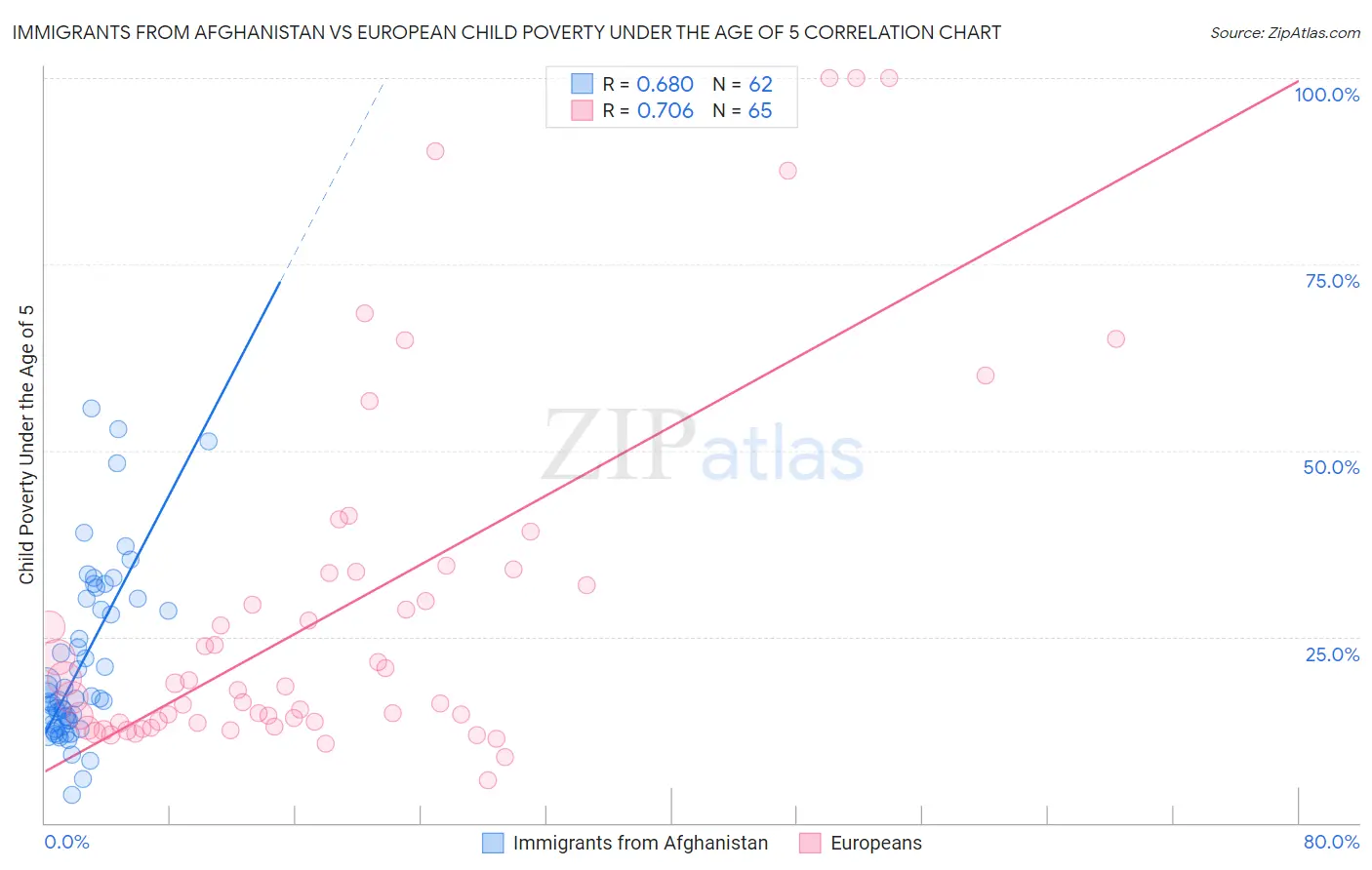 Immigrants from Afghanistan vs European Child Poverty Under the Age of 5