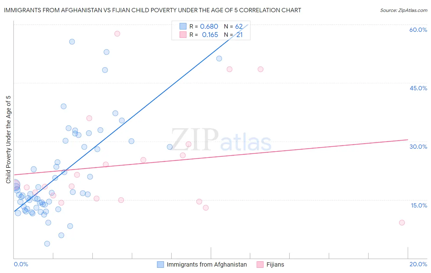 Immigrants from Afghanistan vs Fijian Child Poverty Under the Age of 5