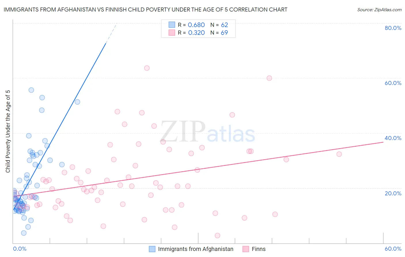 Immigrants from Afghanistan vs Finnish Child Poverty Under the Age of 5