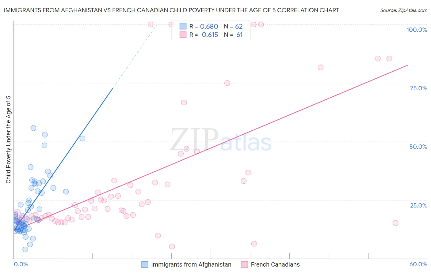Immigrants from Afghanistan vs French Canadian Child Poverty Under the Age of 5