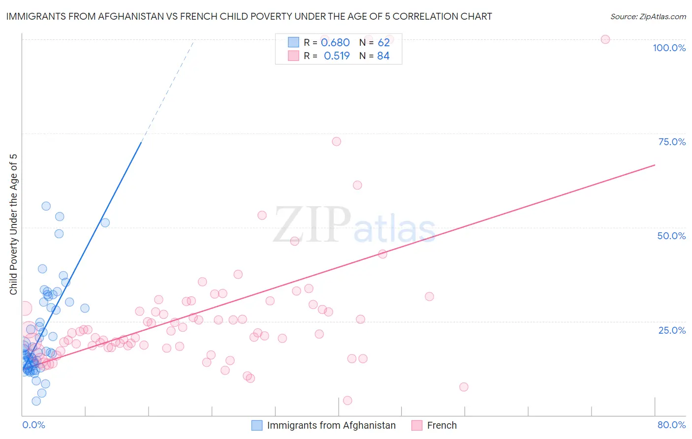 Immigrants from Afghanistan vs French Child Poverty Under the Age of 5