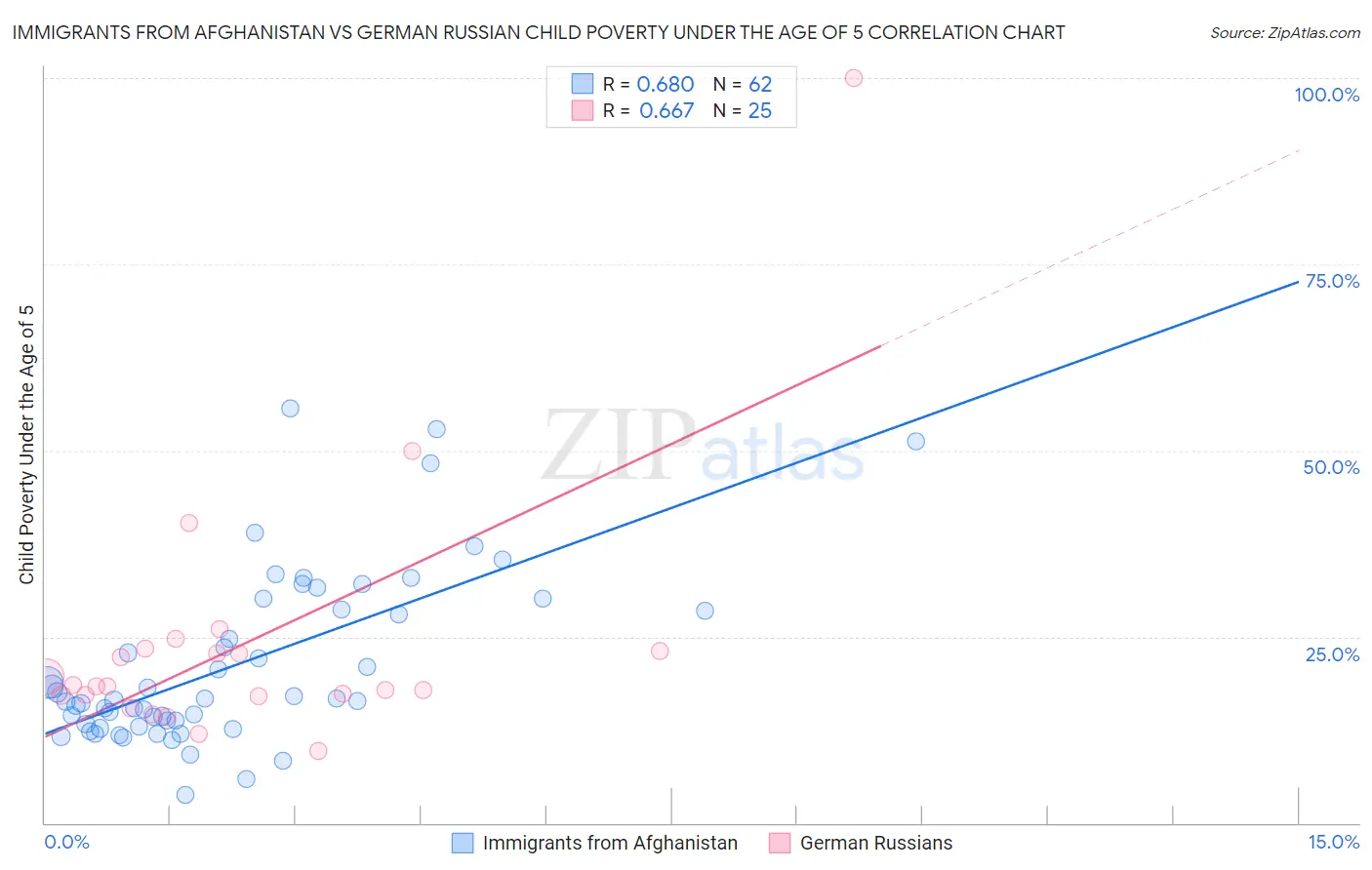 Immigrants from Afghanistan vs German Russian Child Poverty Under the Age of 5