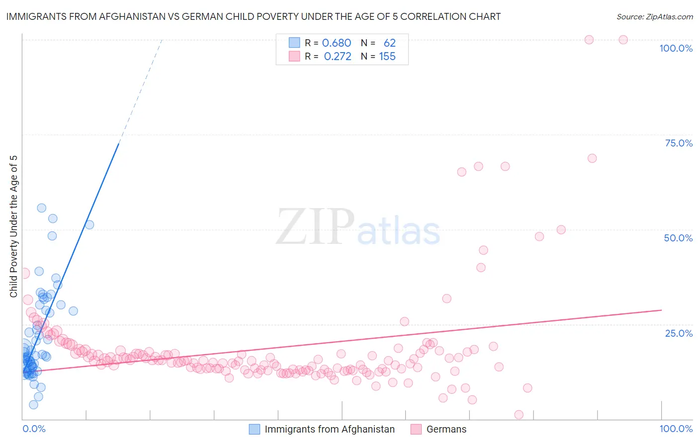 Immigrants from Afghanistan vs German Child Poverty Under the Age of 5