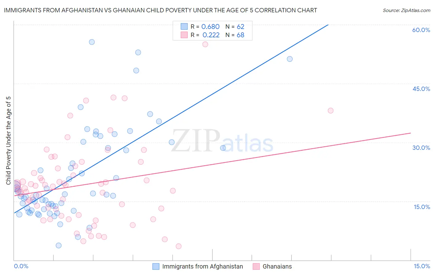 Immigrants from Afghanistan vs Ghanaian Child Poverty Under the Age of 5