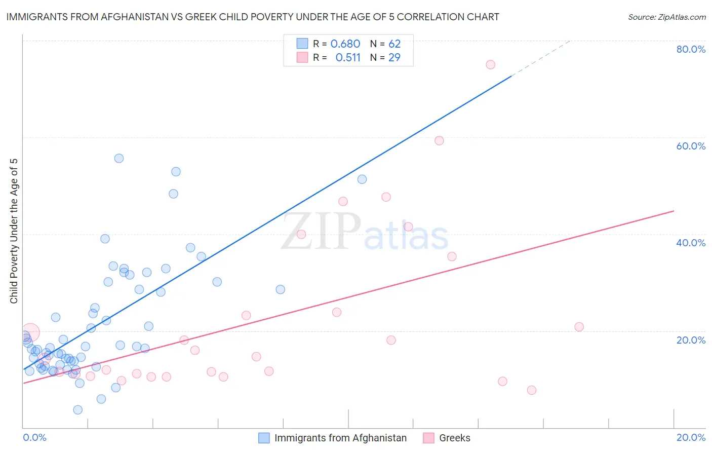 Immigrants from Afghanistan vs Greek Child Poverty Under the Age of 5