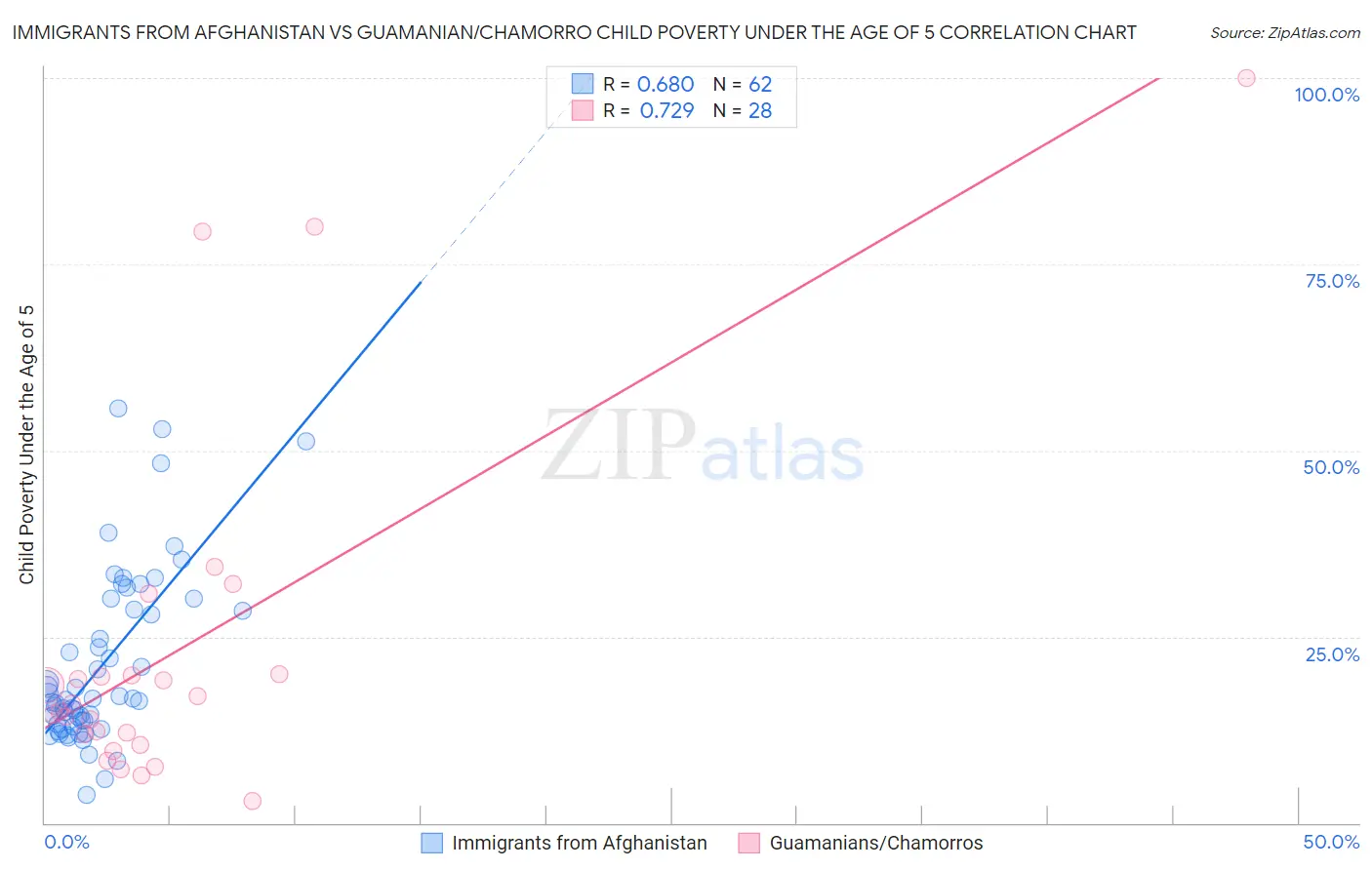 Immigrants from Afghanistan vs Guamanian/Chamorro Child Poverty Under the Age of 5