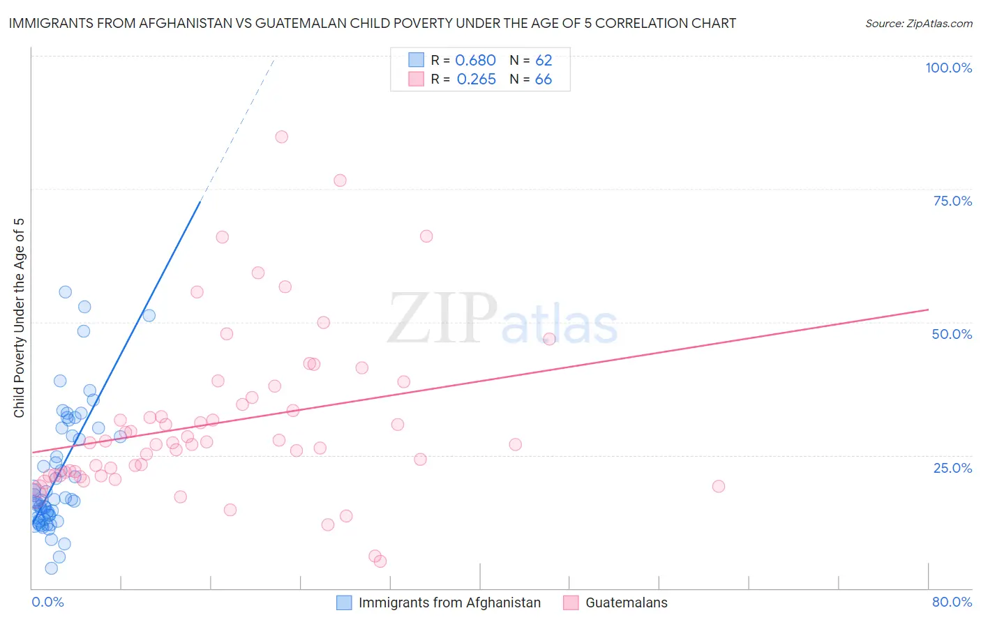 Immigrants from Afghanistan vs Guatemalan Child Poverty Under the Age of 5