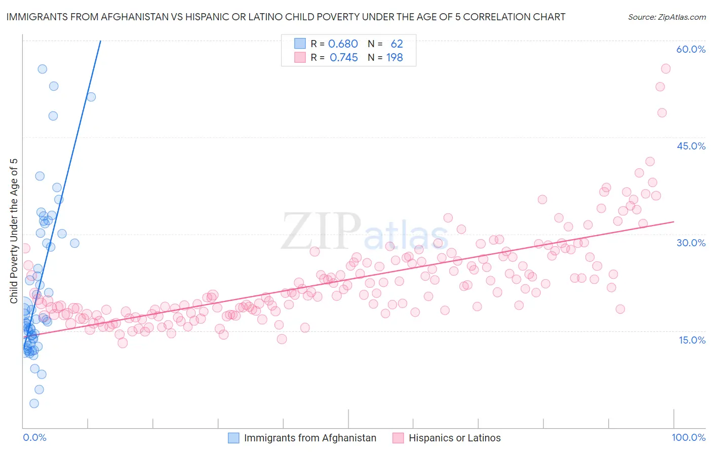 Immigrants from Afghanistan vs Hispanic or Latino Child Poverty Under the Age of 5