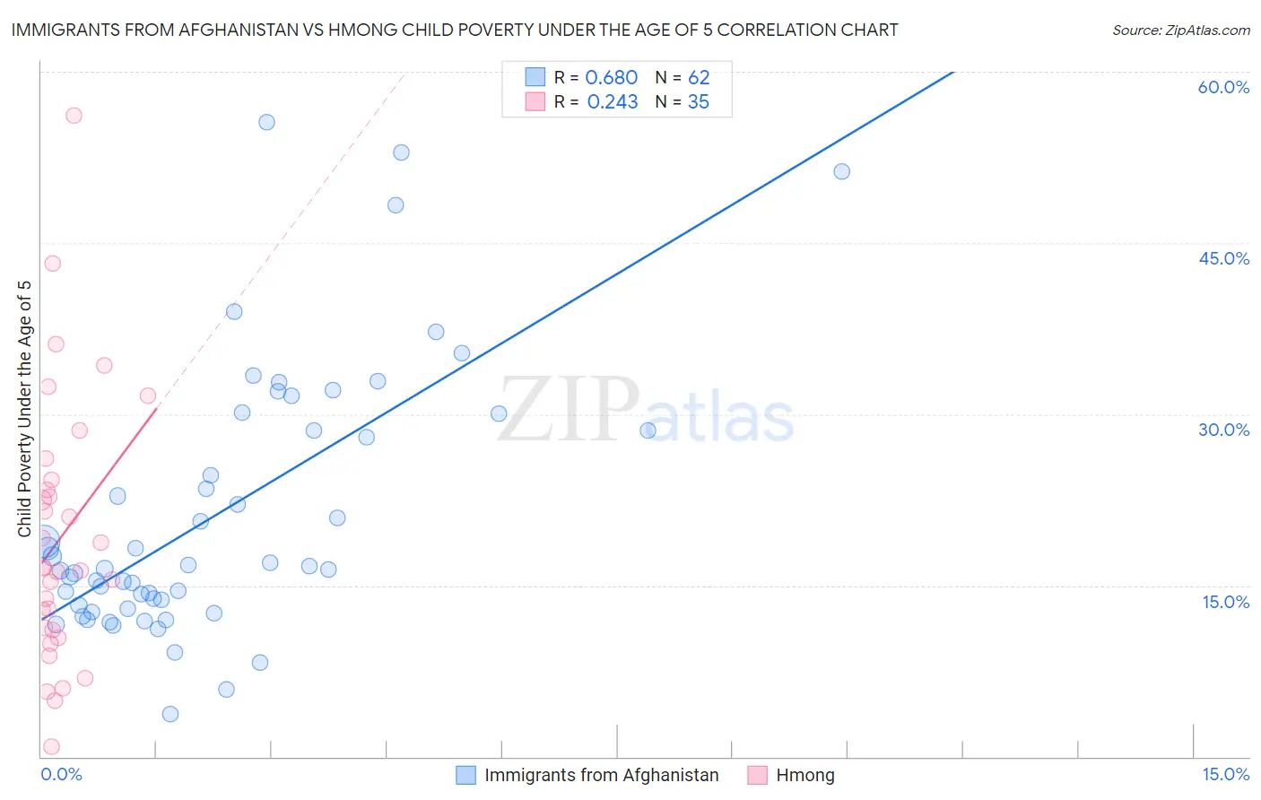 Immigrants from Afghanistan vs Hmong Child Poverty Under the Age of 5
