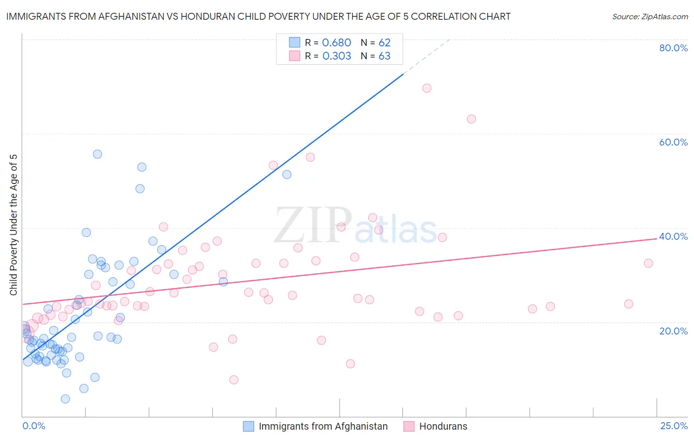 Immigrants from Afghanistan vs Honduran Child Poverty Under the Age of 5