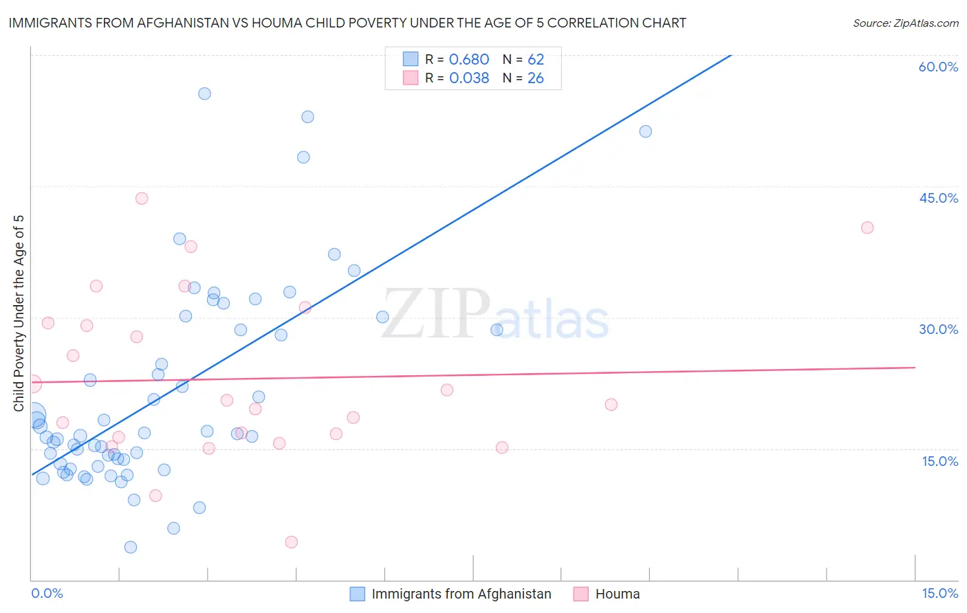 Immigrants from Afghanistan vs Houma Child Poverty Under the Age of 5