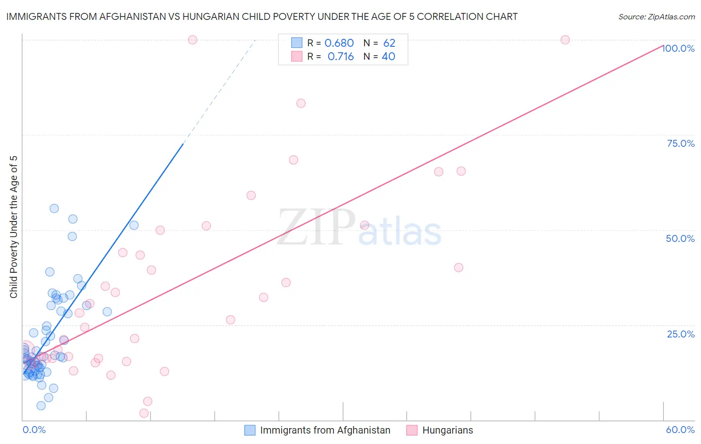 Immigrants from Afghanistan vs Hungarian Child Poverty Under the Age of 5