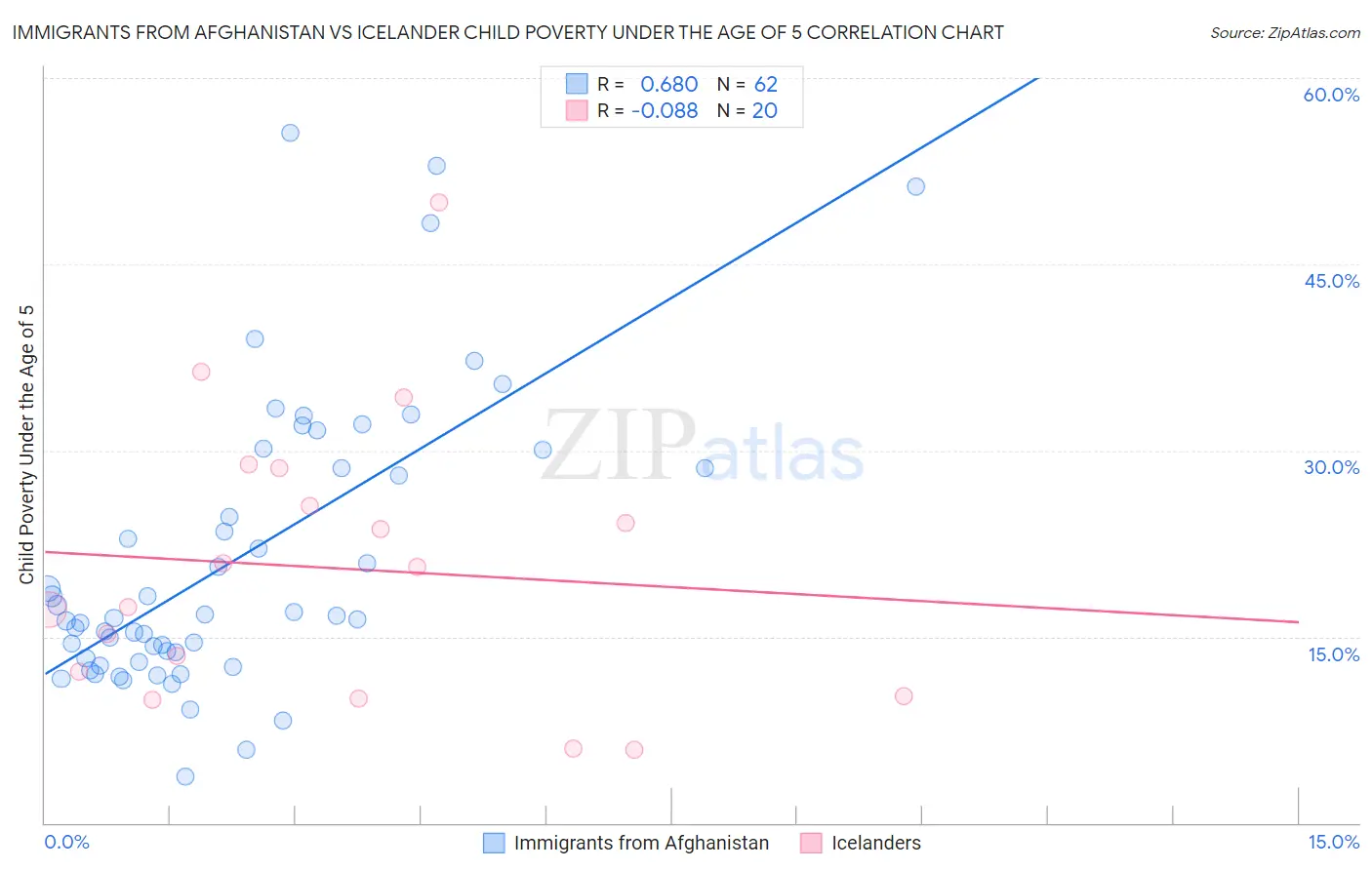Immigrants from Afghanistan vs Icelander Child Poverty Under the Age of 5