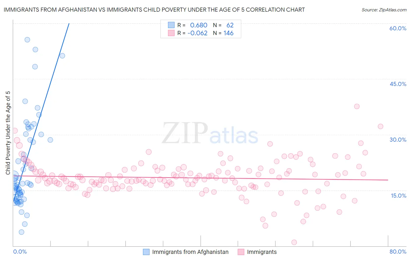 Immigrants from Afghanistan vs Immigrants Child Poverty Under the Age of 5