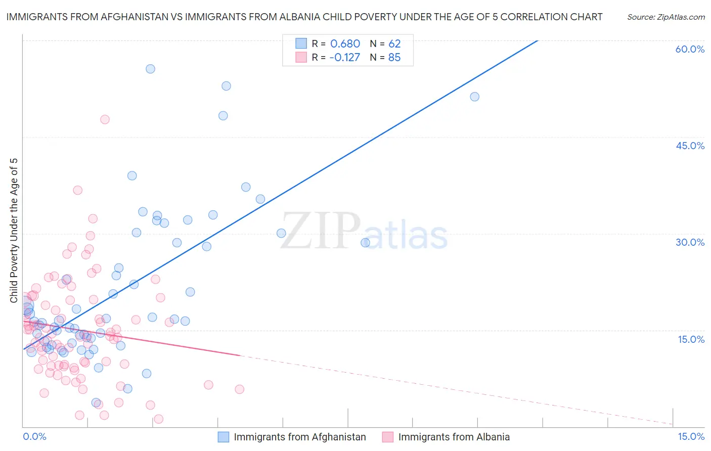 Immigrants from Afghanistan vs Immigrants from Albania Child Poverty Under the Age of 5