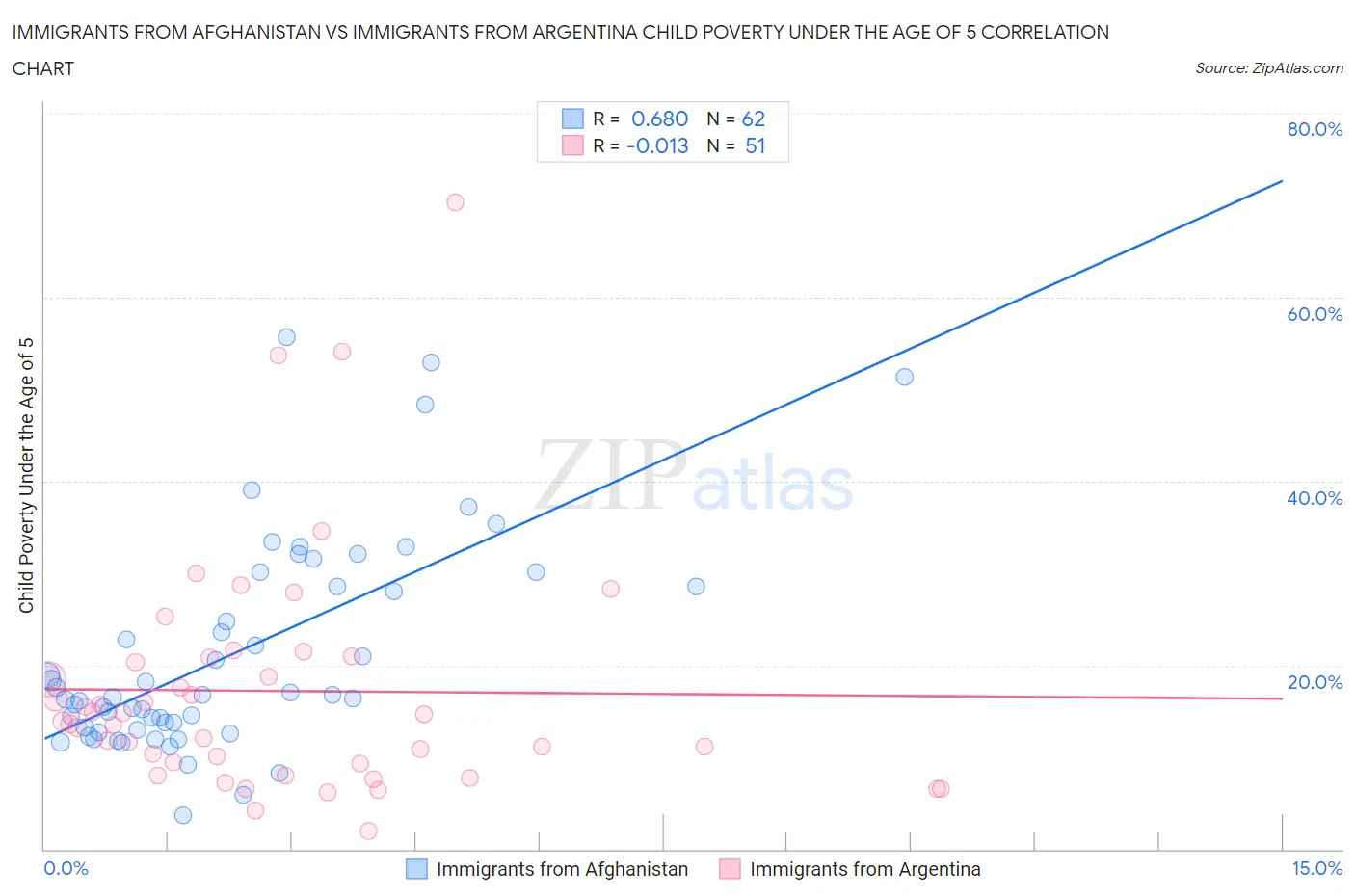 Immigrants from Afghanistan vs Immigrants from Argentina Child Poverty Under the Age of 5