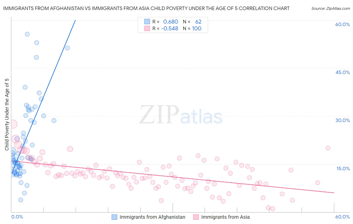 Immigrants from Afghanistan vs Immigrants from Asia Child Poverty Under the Age of 5