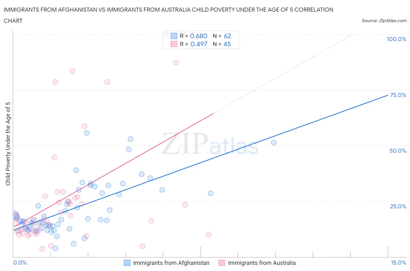 Immigrants from Afghanistan vs Immigrants from Australia Child Poverty Under the Age of 5