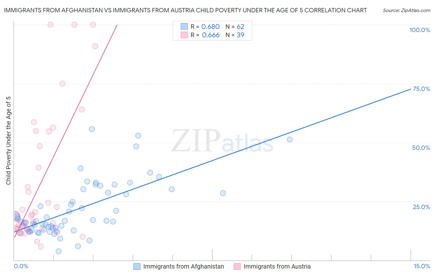 Immigrants from Afghanistan vs Immigrants from Austria Child Poverty Under the Age of 5