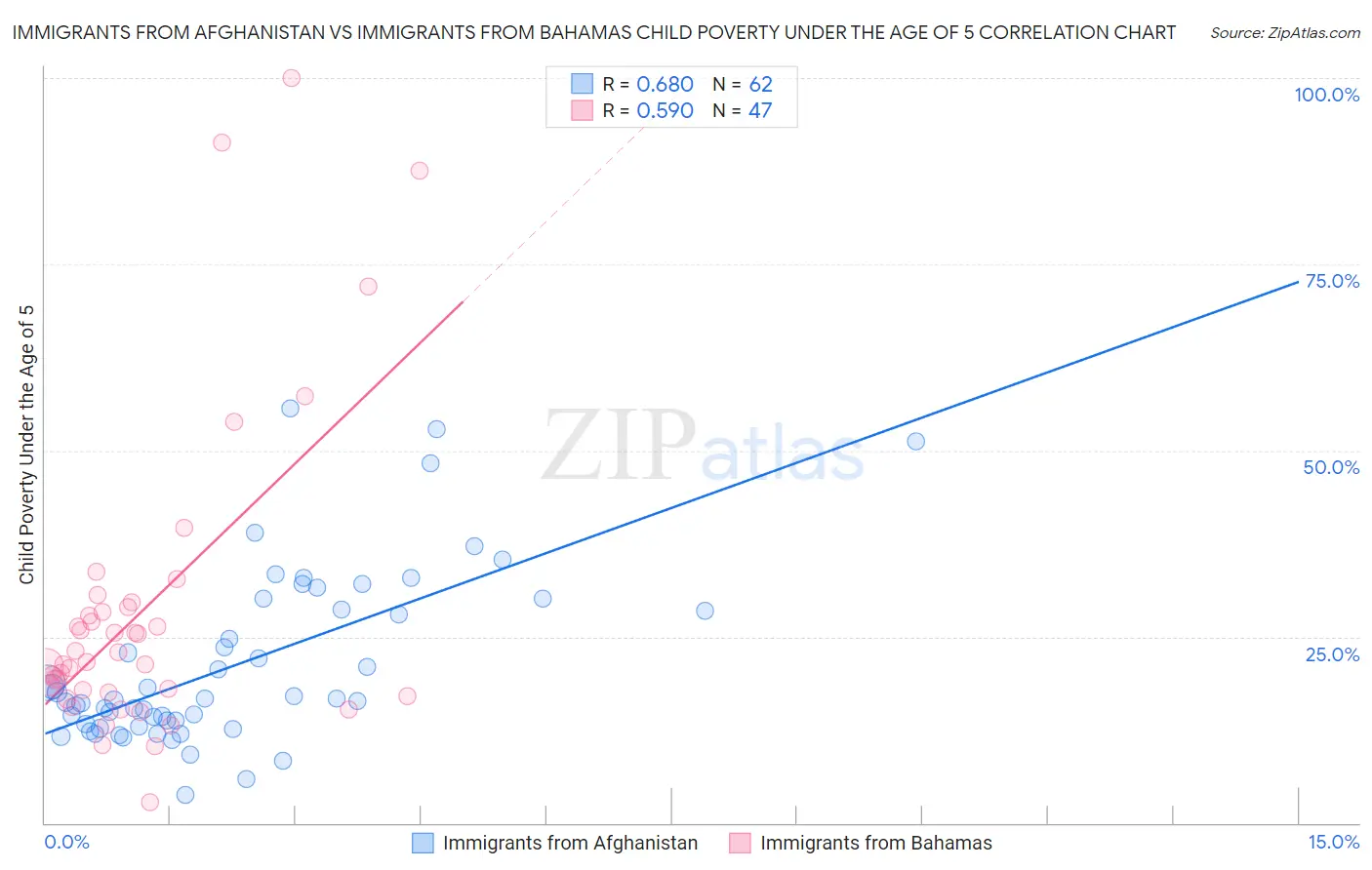 Immigrants from Afghanistan vs Immigrants from Bahamas Child Poverty Under the Age of 5