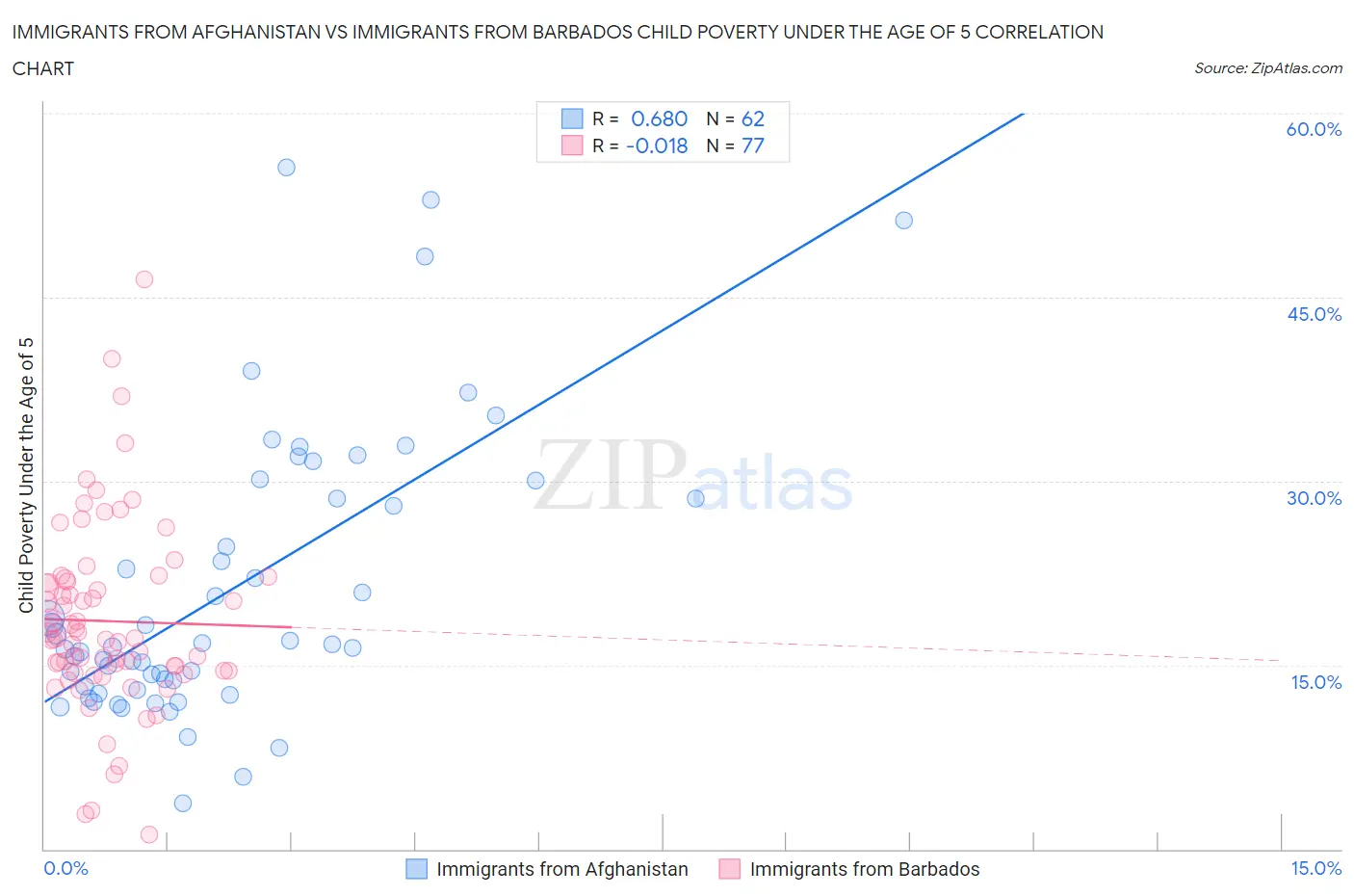 Immigrants from Afghanistan vs Immigrants from Barbados Child Poverty Under the Age of 5