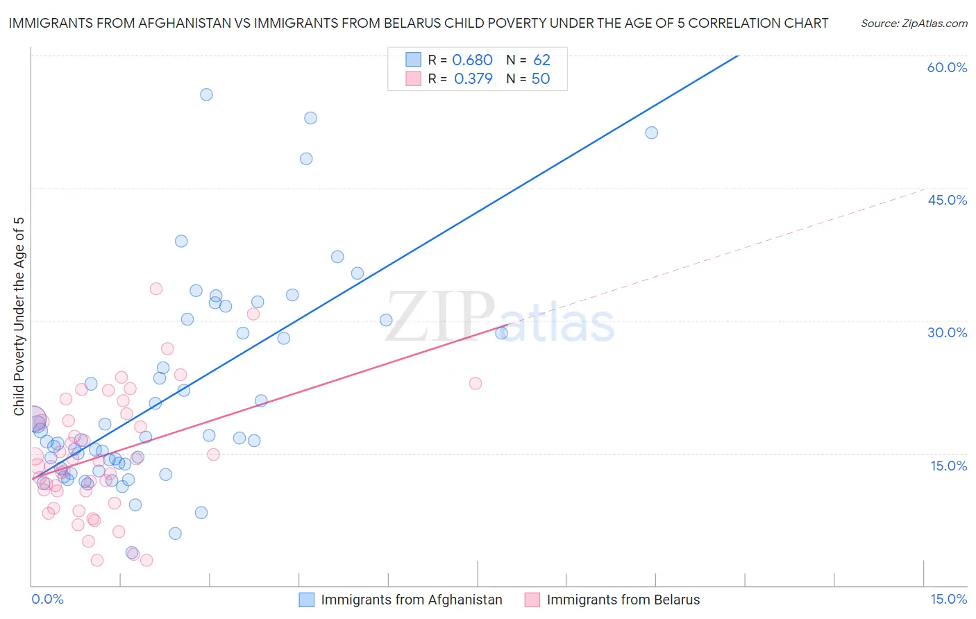 Immigrants from Afghanistan vs Immigrants from Belarus Child Poverty Under the Age of 5