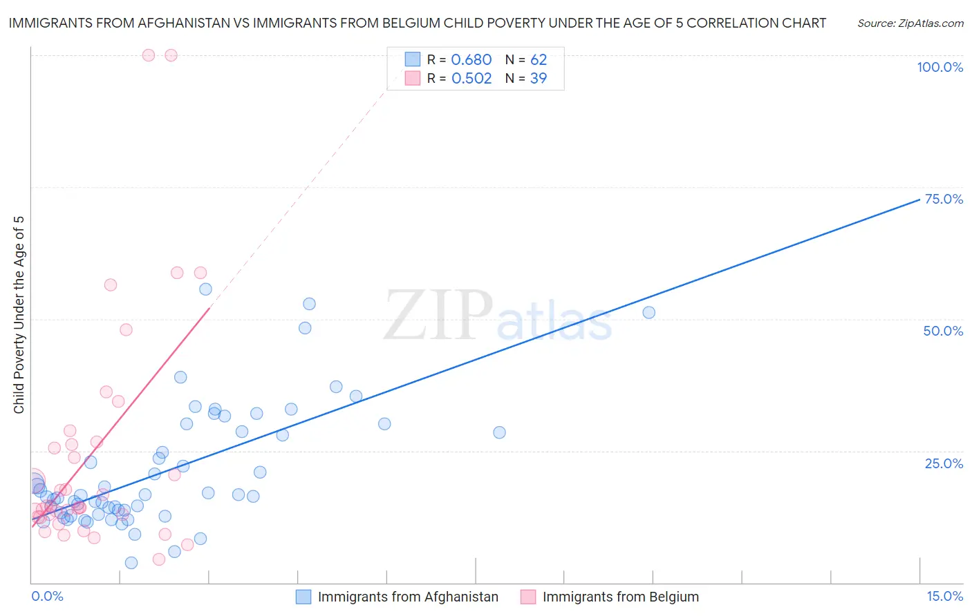 Immigrants from Afghanistan vs Immigrants from Belgium Child Poverty Under the Age of 5