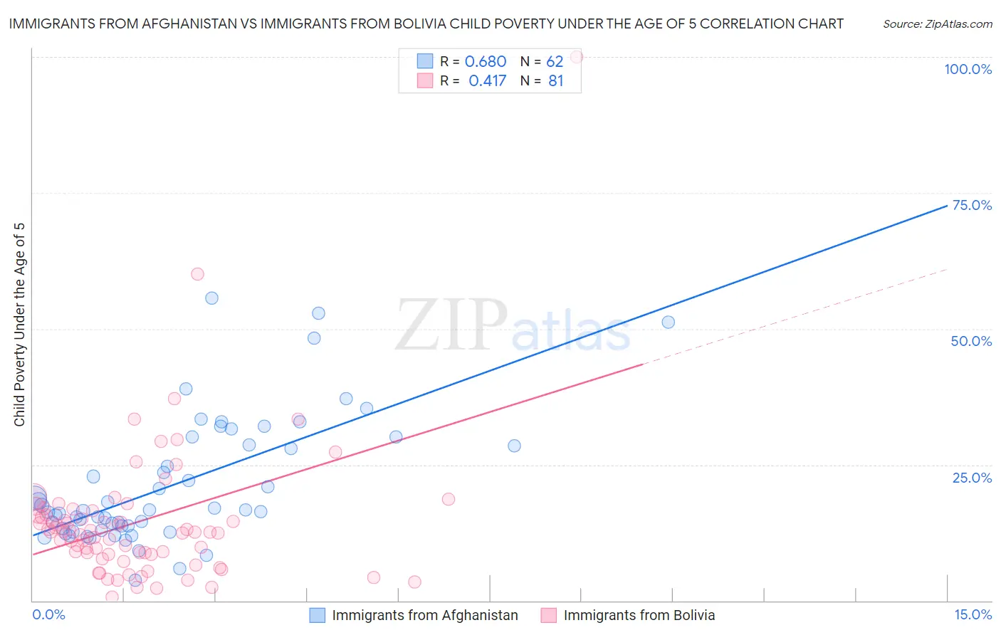 Immigrants from Afghanistan vs Immigrants from Bolivia Child Poverty Under the Age of 5