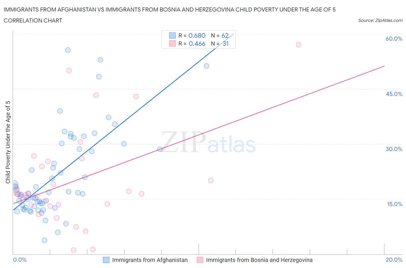 Immigrants from Afghanistan vs Immigrants from Bosnia and Herzegovina Child Poverty Under the Age of 5