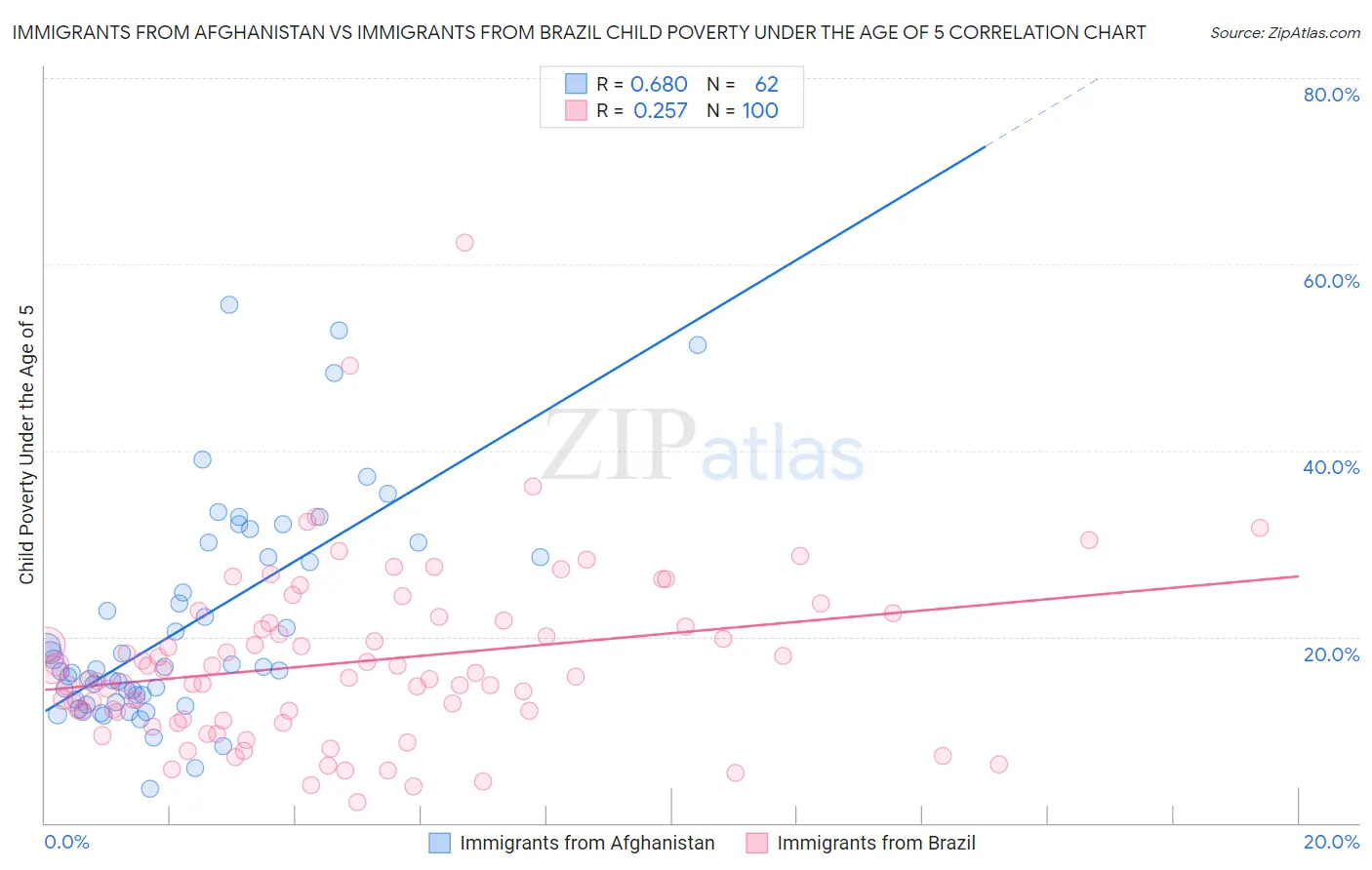 Immigrants from Afghanistan vs Immigrants from Brazil Child Poverty Under the Age of 5