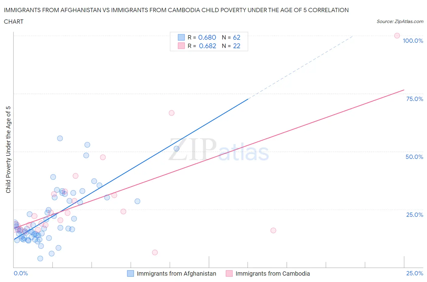 Immigrants from Afghanistan vs Immigrants from Cambodia Child Poverty Under the Age of 5