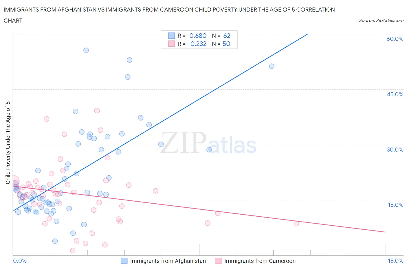 Immigrants from Afghanistan vs Immigrants from Cameroon Child Poverty Under the Age of 5