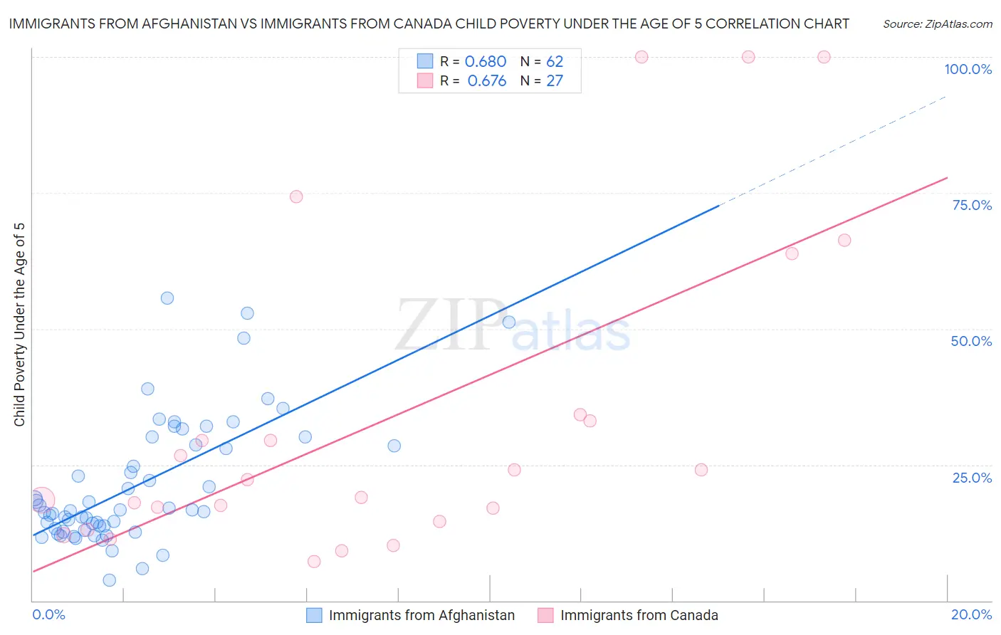 Immigrants from Afghanistan vs Immigrants from Canada Child Poverty Under the Age of 5