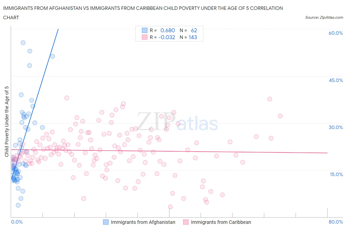 Immigrants from Afghanistan vs Immigrants from Caribbean Child Poverty Under the Age of 5