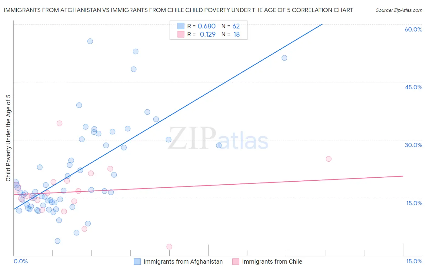 Immigrants from Afghanistan vs Immigrants from Chile Child Poverty Under the Age of 5